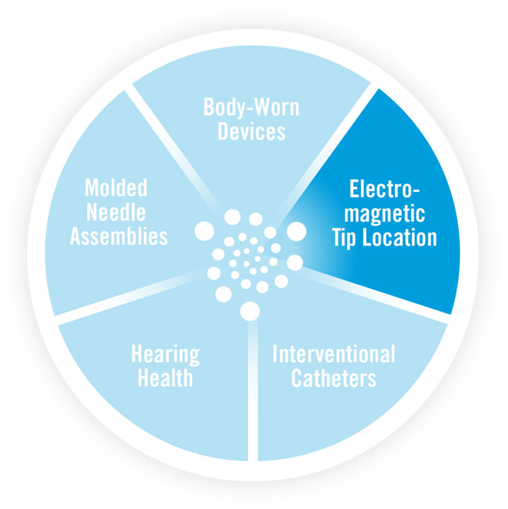 Chart showing medical device platform focus by Intricon
Electromagnetic tip location
interventional catheters
Molded needle assemblies
hearing health
body worn devices